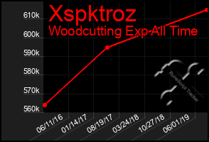 Total Graph of Xspktroz