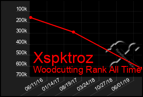 Total Graph of Xspktroz