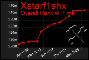 Total Graph of Xstarf1shx