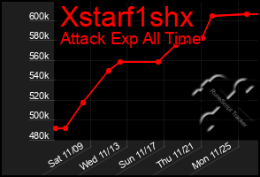 Total Graph of Xstarf1shx