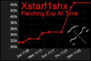 Total Graph of Xstarf1shx