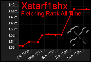 Total Graph of Xstarf1shx