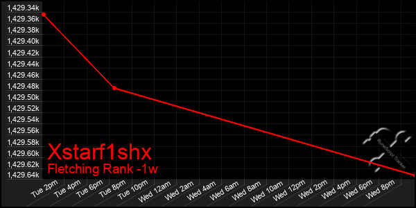 Last 7 Days Graph of Xstarf1shx