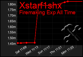 Total Graph of Xstarf1shx