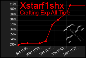 Total Graph of Xstarf1shx