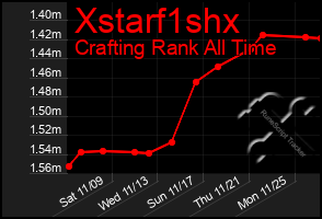 Total Graph of Xstarf1shx