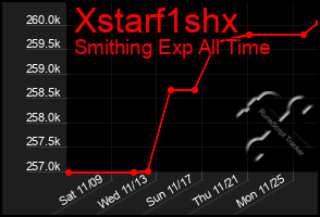 Total Graph of Xstarf1shx