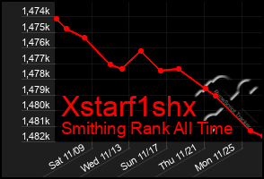 Total Graph of Xstarf1shx