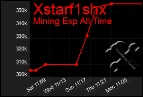 Total Graph of Xstarf1shx