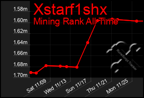 Total Graph of Xstarf1shx