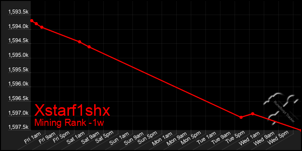 Last 7 Days Graph of Xstarf1shx