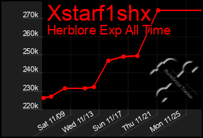 Total Graph of Xstarf1shx