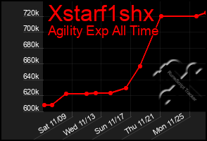 Total Graph of Xstarf1shx