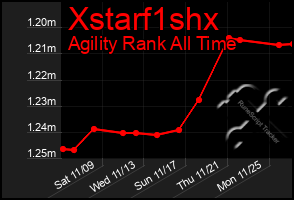 Total Graph of Xstarf1shx