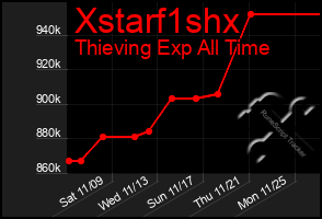 Total Graph of Xstarf1shx