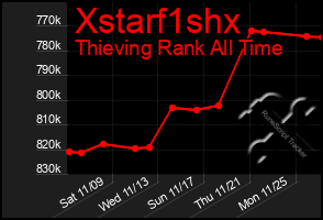 Total Graph of Xstarf1shx