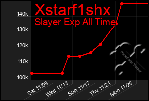 Total Graph of Xstarf1shx