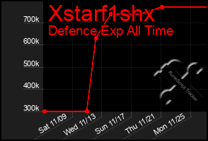 Total Graph of Xstarf1shx