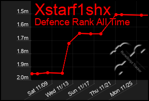 Total Graph of Xstarf1shx