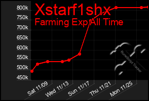 Total Graph of Xstarf1shx