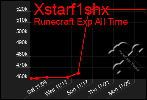 Total Graph of Xstarf1shx