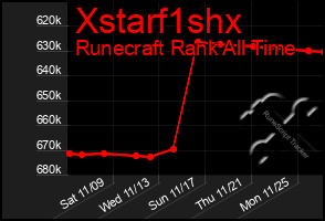 Total Graph of Xstarf1shx