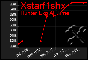 Total Graph of Xstarf1shx