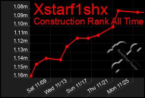 Total Graph of Xstarf1shx