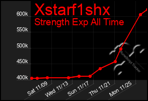 Total Graph of Xstarf1shx