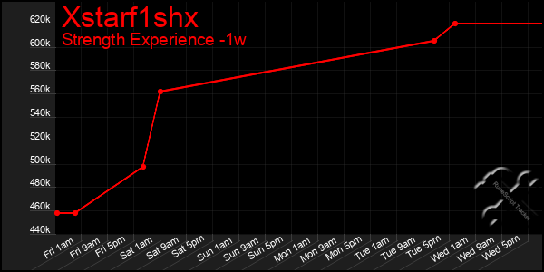 Last 7 Days Graph of Xstarf1shx