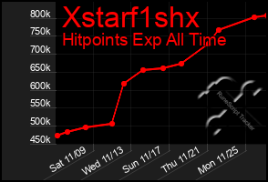 Total Graph of Xstarf1shx