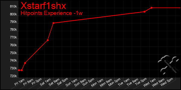 Last 7 Days Graph of Xstarf1shx