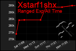 Total Graph of Xstarf1shx