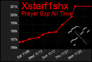 Total Graph of Xstarf1shx