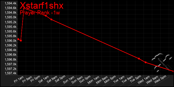 Last 7 Days Graph of Xstarf1shx