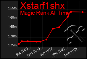 Total Graph of Xstarf1shx