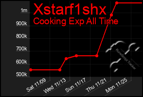 Total Graph of Xstarf1shx