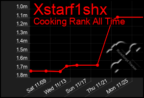 Total Graph of Xstarf1shx