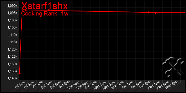 Last 7 Days Graph of Xstarf1shx