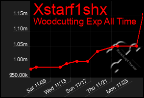 Total Graph of Xstarf1shx