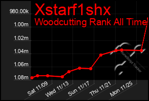 Total Graph of Xstarf1shx