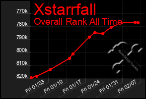 Total Graph of Xstarrfall