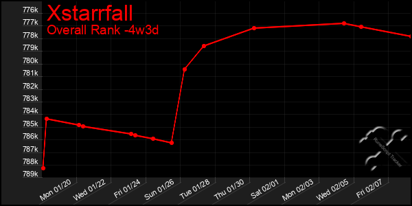 Last 31 Days Graph of Xstarrfall