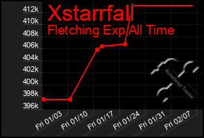 Total Graph of Xstarrfall