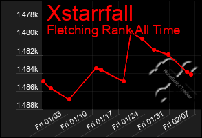 Total Graph of Xstarrfall