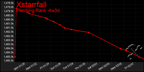 Last 31 Days Graph of Xstarrfall