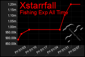 Total Graph of Xstarrfall