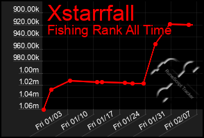 Total Graph of Xstarrfall