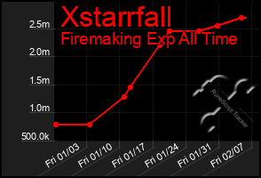 Total Graph of Xstarrfall