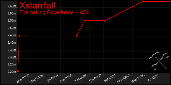 Last 31 Days Graph of Xstarrfall